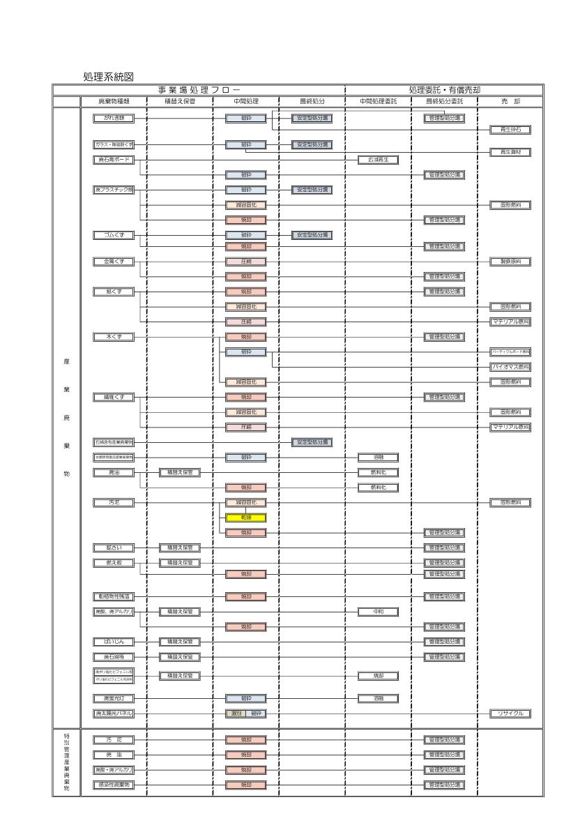 事業場ごとの産業廃棄物の処理工程図 事業場ごとの産業廃棄物の処理工程図